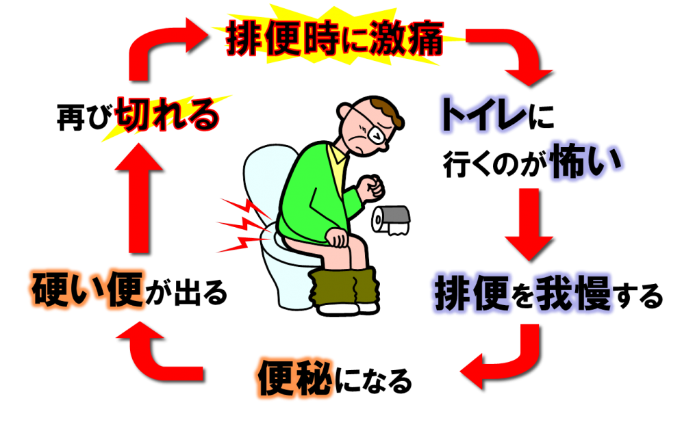 痛い・血が出る 痔（ぢ）の悩み 剤盛堂薬品株式会社