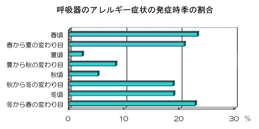 呼吸器アレルギー症状の発症時季の割合