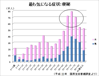 最も気になる症状-便秘