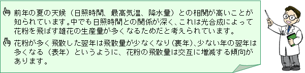 前年の夏の天候（日照時間、最高気温、降水量）との相関が高いことが知られています。中でも日照時間との関係が深く、これは光合成によって花粉を飛ばす雄花の生産量が多くなるためだと考えられています。 花粉が多く飛散した翌年は飛散量が少なくなり（裏年）、少ない年の翌年は多くなる（表年）というように、花粉の飛散量は交互に増減する傾向があります。