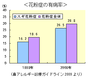 花粉の有病率