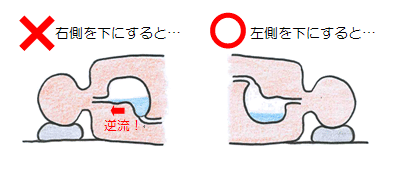 左側を下にする