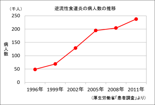 食道 ストレス 性 逆流 炎