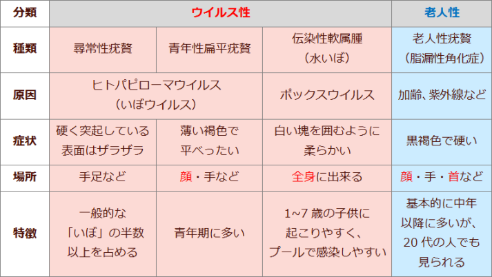 いぼ 首いぼ 顔いぼ 老人性いぼ 剤盛堂薬品株式会社